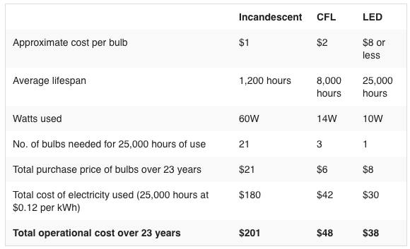 bulb-cost-chart