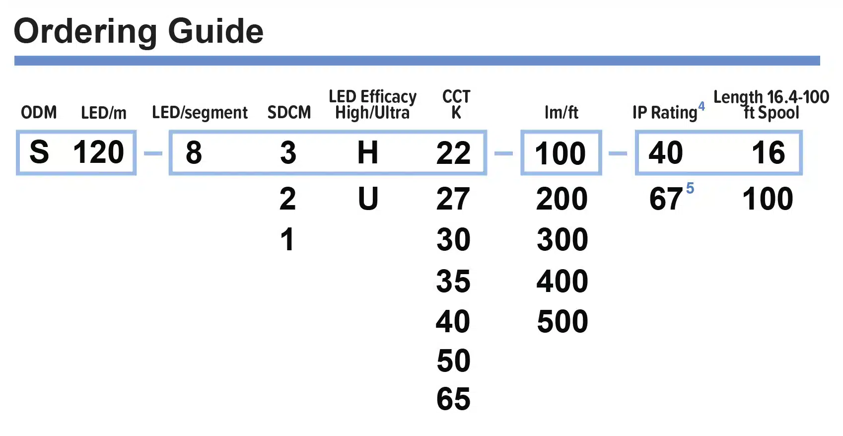Ordering Guide AlphaSpec 120 LED Tape 8 LEDs
