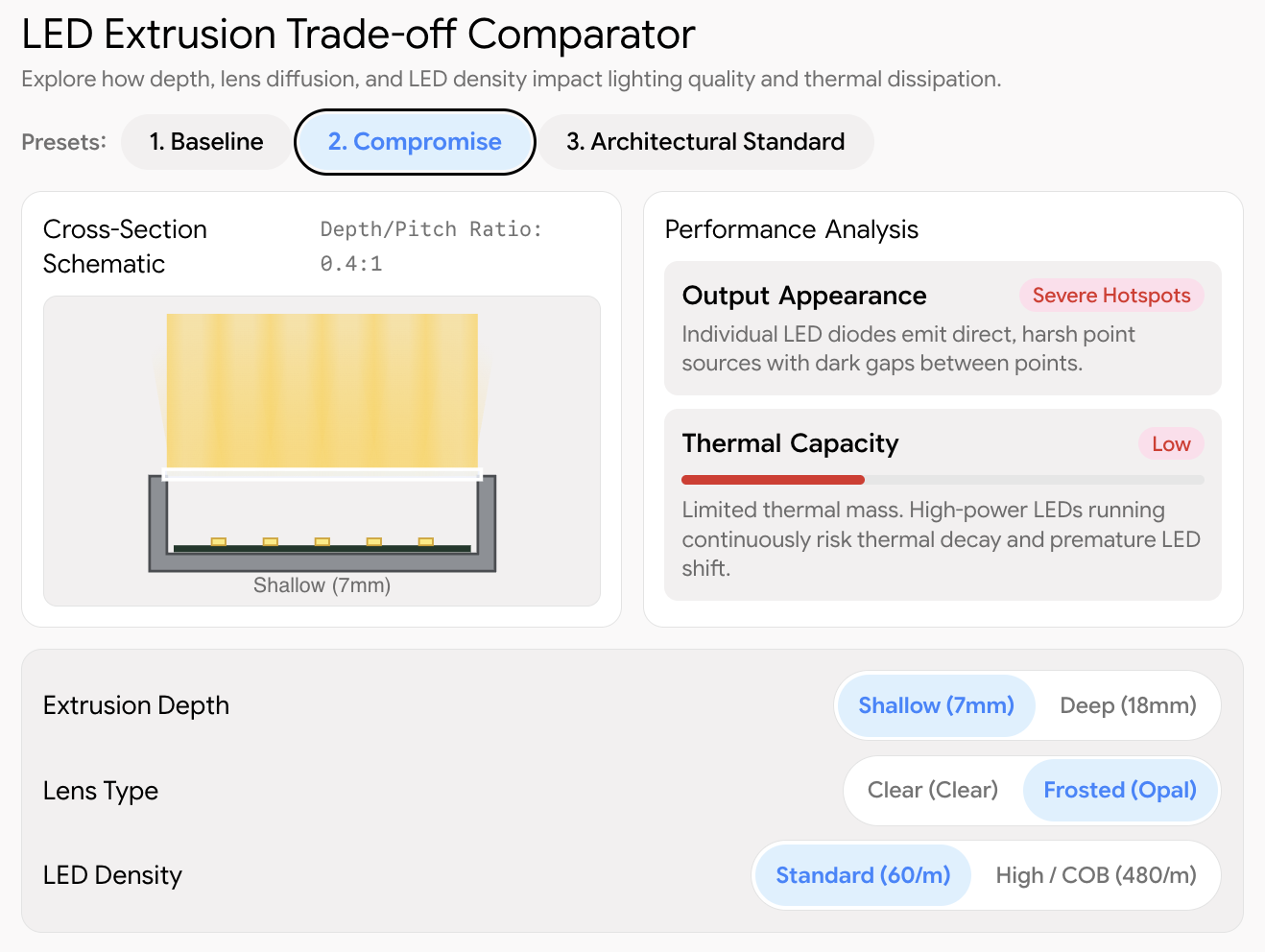 Compromise LED Extrusion trade-off